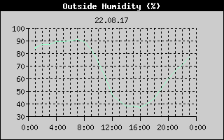 Outside Humidity History