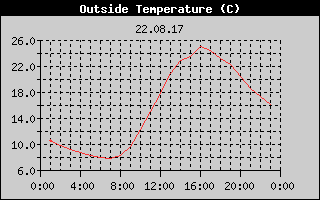 Outside Temperature History