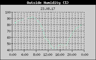 Outside Humidity History