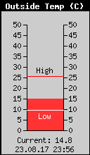 Current Outside Temperature