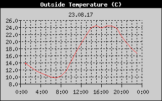 Outside Temperature History