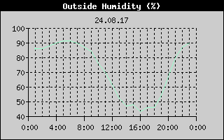 Outside Humidity History