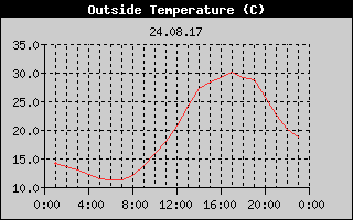 Outside Temperature History