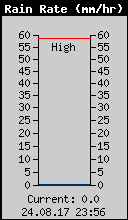 Current Rain Rate
