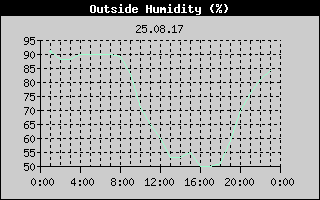 Outside Humidity History