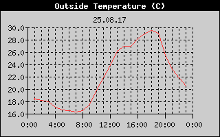 Outside Temperature History