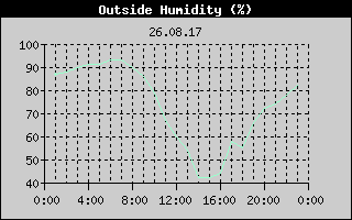 Outside Humidity History