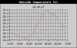 Outside Temperature History