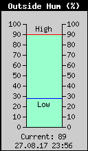 Current Outside Humidity