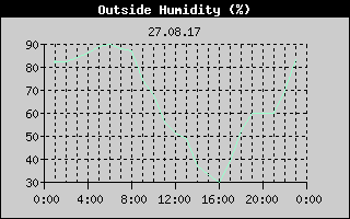 Outside Humidity History