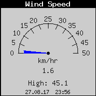 Current Wind Speed