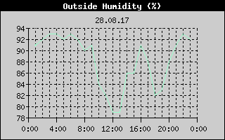 Outside Humidity History