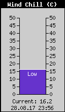 Current Wind Chill