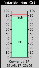 Current Outside Humidity