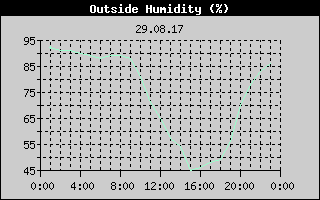 Outside Humidity History