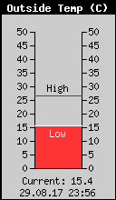 Current Outside Temperature