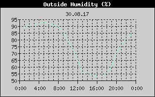 Outside Humidity History