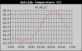 Outside Temperature History