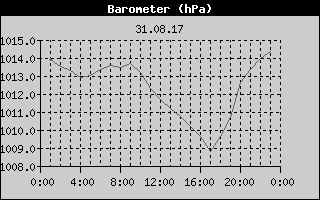Barometer History