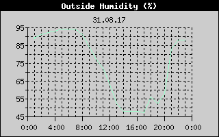 Outside Humidity History