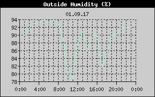 Outside Humidity History