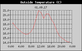 Outside Temperature History