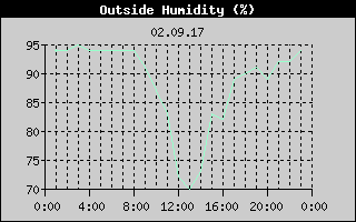 Outside Humidity History