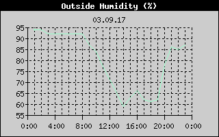 Outside Humidity History