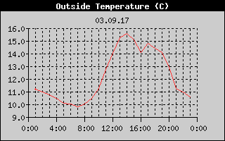 Outside Temperature History