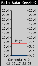 Current Rain Rate