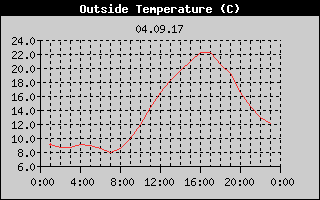 Outside Temperature History