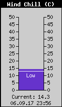 Current Wind Chill