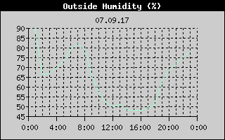 Outside Humidity History