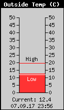 Current Outside Temperature