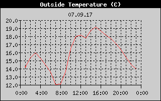 Outside Temperature History