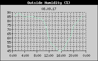 Outside Humidity History