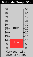 Current Outside Temperature
