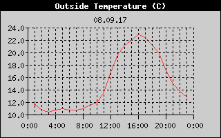 Outside Temperature History
