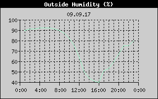 Outside Humidity History