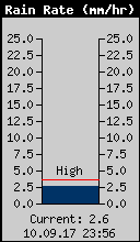 Current Rain Rate