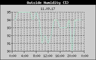 Outside Humidity History
