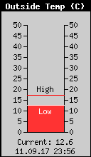 Current Outside Temperature