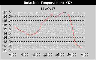 Outside Temperature History