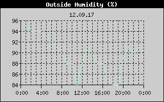 Outside Humidity History