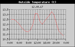 Outside Temperature History