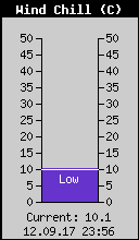 Current Wind Chill