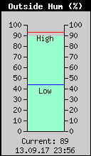 Current Outside Humidity