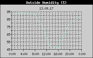 Outside Humidity History