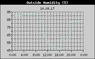 Outside Humidity History