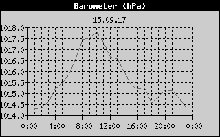 Barometer History